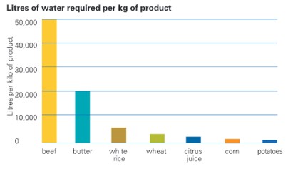 Litres of water required per kg of product