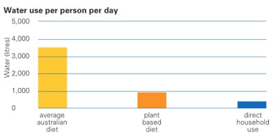 Water use per person per day