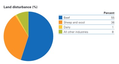 Land disturbance (%)